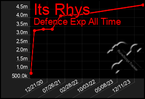 Total Graph of Its Rhys