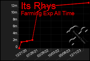 Total Graph of Its Rhys