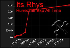 Total Graph of Its Rhys