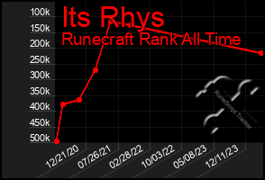 Total Graph of Its Rhys