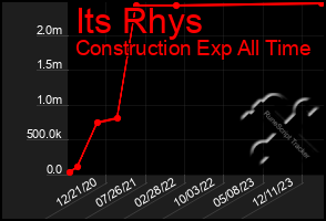 Total Graph of Its Rhys