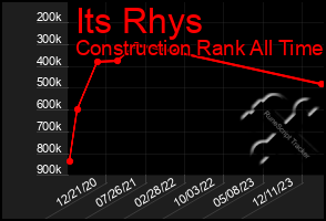 Total Graph of Its Rhys