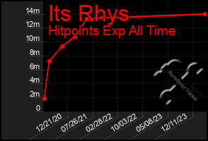 Total Graph of Its Rhys