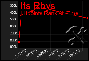 Total Graph of Its Rhys