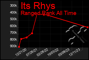 Total Graph of Its Rhys
