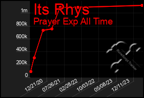 Total Graph of Its Rhys