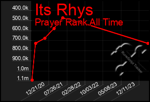 Total Graph of Its Rhys