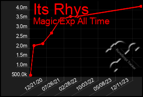 Total Graph of Its Rhys