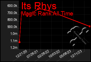 Total Graph of Its Rhys