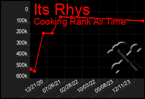 Total Graph of Its Rhys