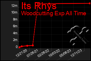 Total Graph of Its Rhys