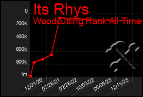 Total Graph of Its Rhys
