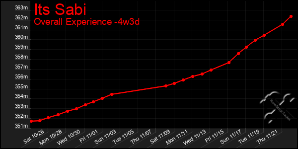 Last 31 Days Graph of Its Sabi