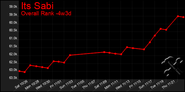 Last 31 Days Graph of Its Sabi