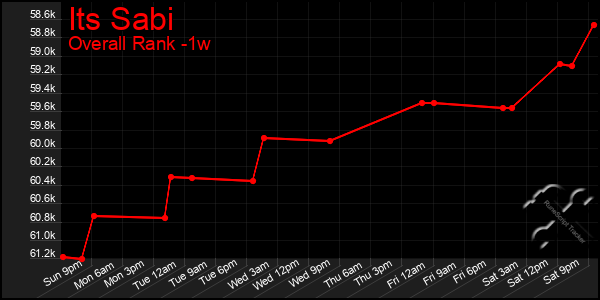 1 Week Graph of Its Sabi