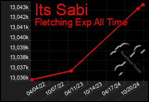 Total Graph of Its Sabi