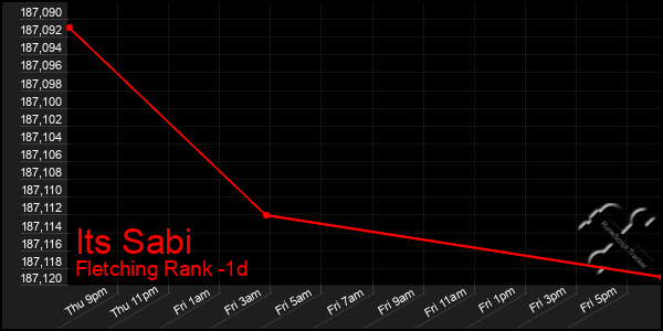 Last 24 Hours Graph of Its Sabi