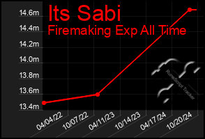 Total Graph of Its Sabi