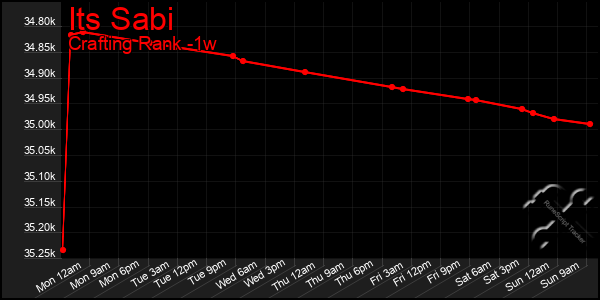 Last 7 Days Graph of Its Sabi