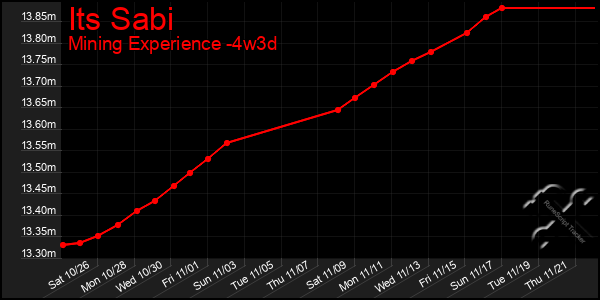 Last 31 Days Graph of Its Sabi