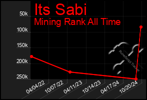 Total Graph of Its Sabi