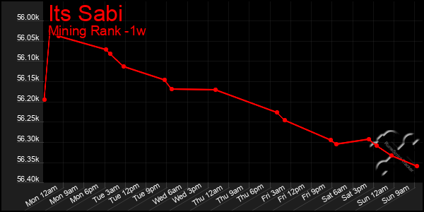 Last 7 Days Graph of Its Sabi