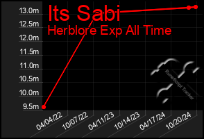 Total Graph of Its Sabi