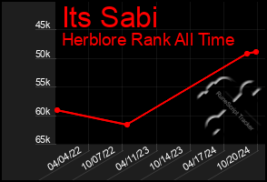 Total Graph of Its Sabi