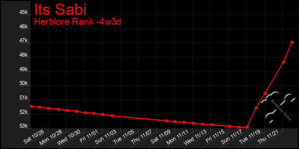 Last 31 Days Graph of Its Sabi