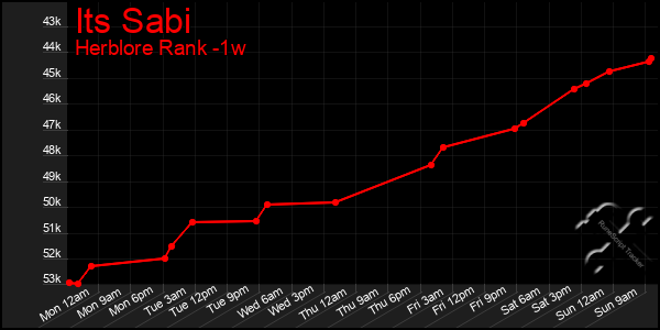 Last 7 Days Graph of Its Sabi