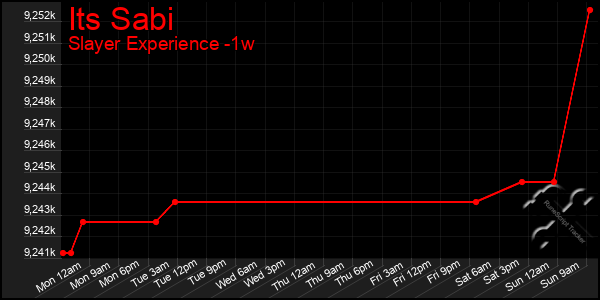 Last 7 Days Graph of Its Sabi