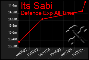 Total Graph of Its Sabi