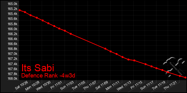 Last 31 Days Graph of Its Sabi