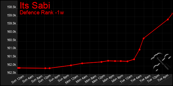 Last 7 Days Graph of Its Sabi