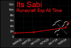 Total Graph of Its Sabi