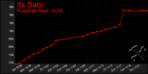 Last 31 Days Graph of Its Sabi