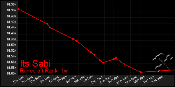 Last 7 Days Graph of Its Sabi