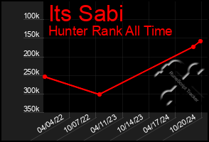 Total Graph of Its Sabi