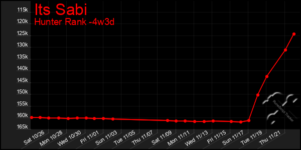 Last 31 Days Graph of Its Sabi