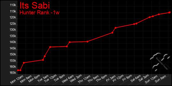 Last 7 Days Graph of Its Sabi