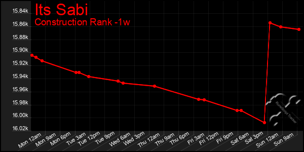 Last 7 Days Graph of Its Sabi