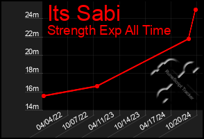 Total Graph of Its Sabi