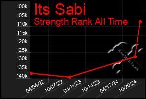 Total Graph of Its Sabi