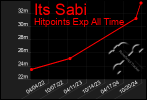 Total Graph of Its Sabi