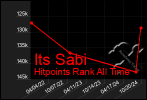 Total Graph of Its Sabi