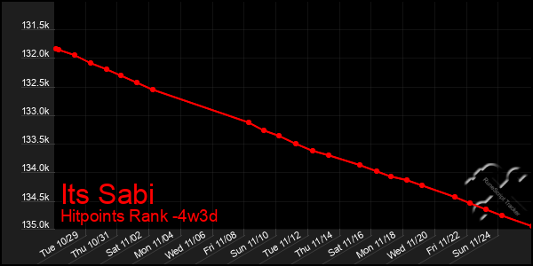 Last 31 Days Graph of Its Sabi