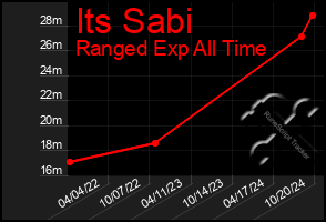 Total Graph of Its Sabi