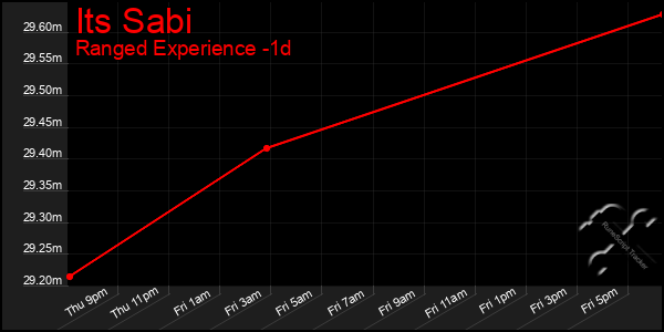 Last 24 Hours Graph of Its Sabi