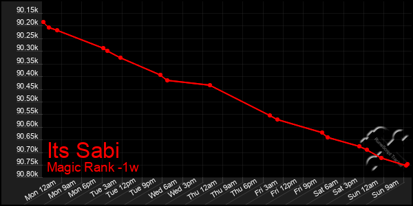 Last 7 Days Graph of Its Sabi