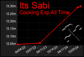 Total Graph of Its Sabi